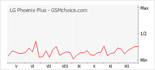 Диаграмма изменений популярности телефона LG Phoenix Plus