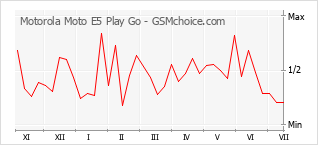 Popularity chart of Motorola Moto E5 Play Go
