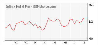 Diagramm der Poplularitätveränderungen von Infinix Hot 6 Pro