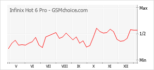 Grafico di modifiche della popolarità del telefono cellulare Infinix Hot 6 Pro