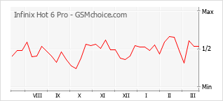 Populariteit van de telefoon: diagram Infinix Hot 6 Pro