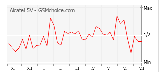 Popularity chart of Alcatel 5V