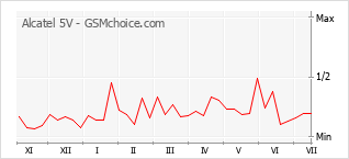 Gráfico de los cambios de popularidad Alcatel 5V