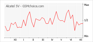 Le graphique de popularité de Alcatel 5V