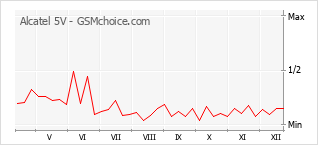 Grafico di modifiche della popolarità del telefono cellulare Alcatel 5V