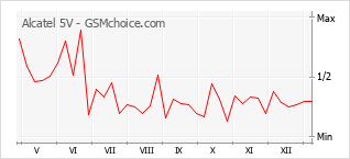 Populariteit van de telefoon: diagram Alcatel 5V