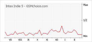Popularity chart of Intex Indie 5