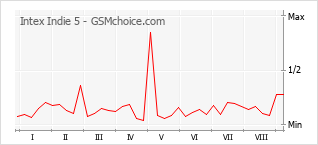 Gráfico de los cambios de popularidad Intex Indie 5
