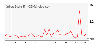 Grafico di modifiche della popolarità del telefono cellulare Intex Indie 5