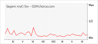 Popularity chart of Sagem myC-5w