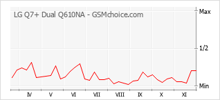 手機聲望改變圖表 LG Q7+ Dual Q610NA