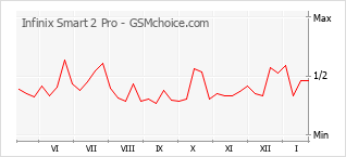 Gráfico de los cambios de popularidad Infinix Smart 2 Pro