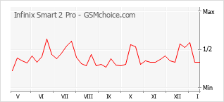 Grafico di modifiche della popolarità del telefono cellulare Infinix Smart 2 Pro