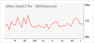 Populariteit van de telefoon: diagram Infinix Smart 2 Pro