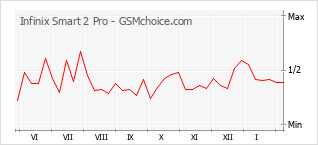 Диаграмма изменений популярности телефона Infinix Smart 2 Pro