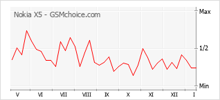 Diagramm der Poplularitätveränderungen von Nokia X5