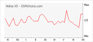Popularity chart of Nokia X5