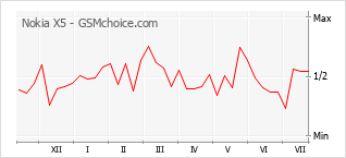 Gráfico de los cambios de popularidad Nokia X5