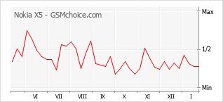 Grafico di modifiche della popolarità del telefono cellulare Nokia X5