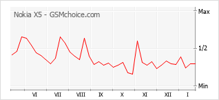 Populariteit van de telefoon: diagram Nokia X5
