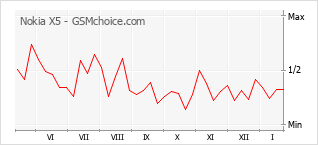 Traçar mudanças de populariedade do telemóvel Nokia X5