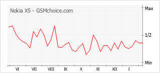 Диаграмма изменений популярности телефона Nokia X5