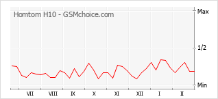 Grafico di modifiche della popolarità del telefono cellulare Homtom H10