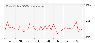 Popularity chart of Vivo Y71i