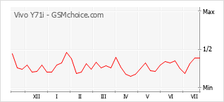 Gráfico de los cambios de popularidad Vivo Y71i
