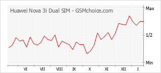 Diagramm der Poplularitätveränderungen von Huawei Nova 3i Dual SIM