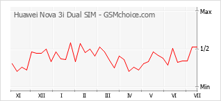 Popularity chart of Huawei Nova 3i Dual SIM