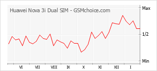 Gráfico de los cambios de popularidad Huawei Nova 3i Dual SIM