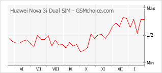 Le graphique de popularité de Huawei Nova 3i Dual SIM