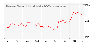 Grafico di modifiche della popolarità del telefono cellulare Huawei Nova 3i Dual SIM