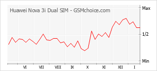 Populariteit van de telefoon: diagram Huawei Nova 3i Dual SIM