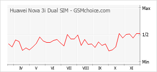 Диаграмма изменений популярности телефона Huawei Nova 3i Dual SIM