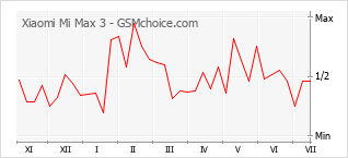 Gráfico de los cambios de popularidad Xiaomi Mi Max 3