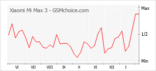 Grafico di modifiche della popolarità del telefono cellulare Xiaomi Mi Max 3