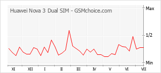 Popularity chart of Huawei Nova 3 Dual SIM