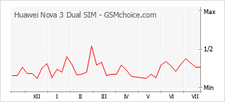 Gráfico de los cambios de popularidad Huawei Nova 3 Dual SIM