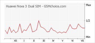 Le graphique de popularité de Huawei Nova 3 Dual SIM