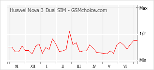 Grafico di modifiche della popolarità del telefono cellulare Huawei Nova 3 Dual SIM