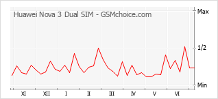 Populariteit van de telefoon: diagram Huawei Nova 3 Dual SIM