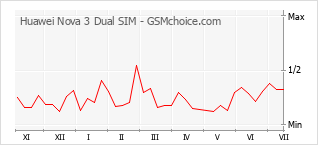 手機聲望改變圖表 Huawei Nova 3 Dual SIM