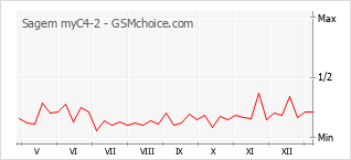 Populariteit van de telefoon: diagram Sagem myC4-2