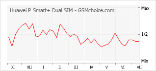 Popularity chart of Huawei P Smart+ Dual SIM