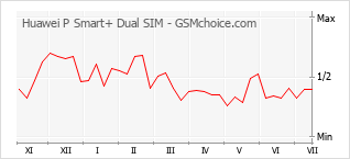 Gráfico de los cambios de popularidad Huawei P Smart+ Dual SIM