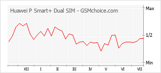 Le graphique de popularité de Huawei P Smart+ Dual SIM