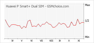 Grafico di modifiche della popolarità del telefono cellulare Huawei P Smart+ Dual SIM