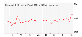Traçar mudanças de populariedade do telemóvel Huawei P Smart+ Dual SIM